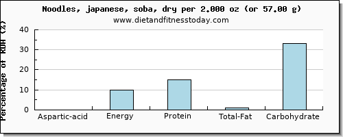 aspartic acid and nutritional content in japanese noodles